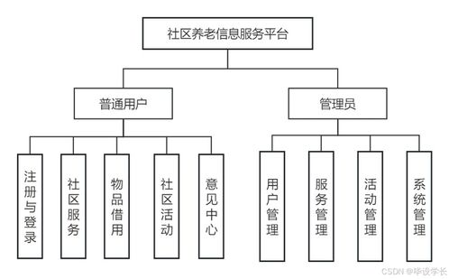 基于Java的社區(qū)養(yǎng)老信息服務(wù)系統(tǒng)的設(shè)計與實(shí)現(xiàn)